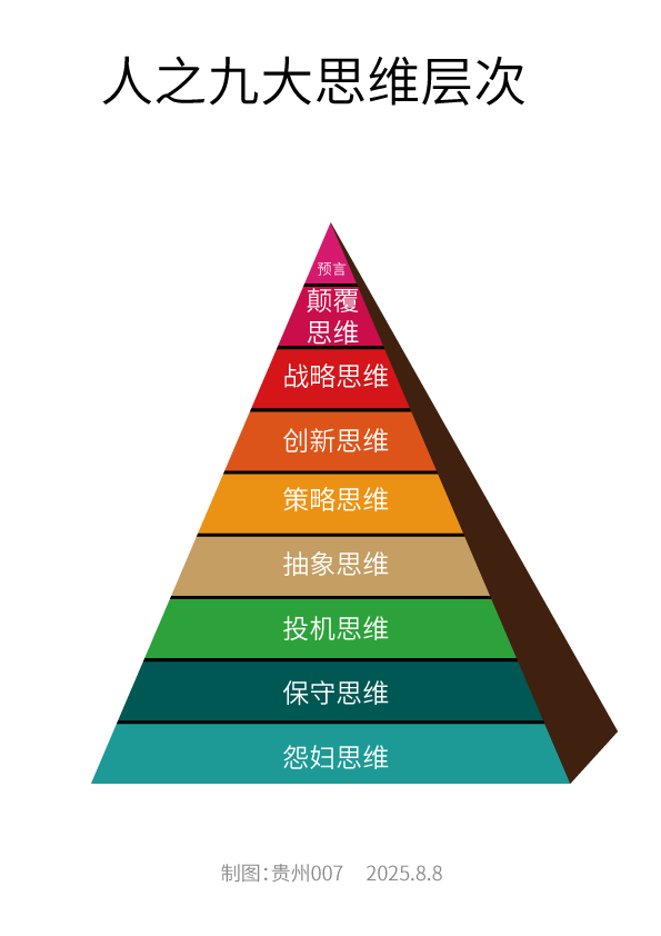 人之九大思維層次
